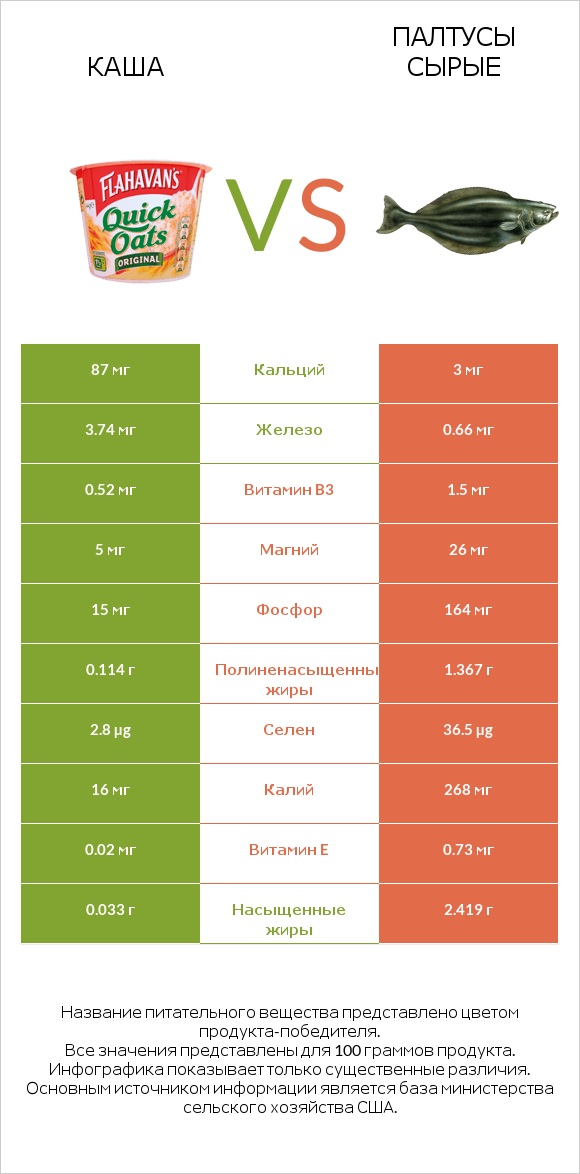 Каша vs Палтусы сырые infographic
