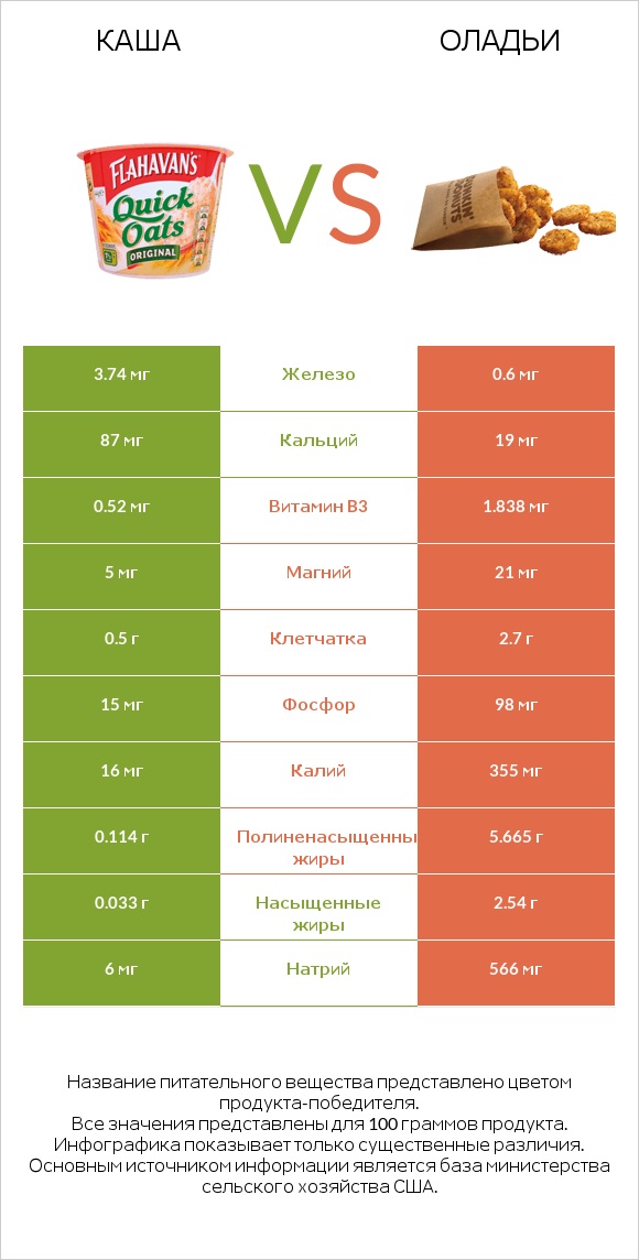 Каша vs Оладьи infographic