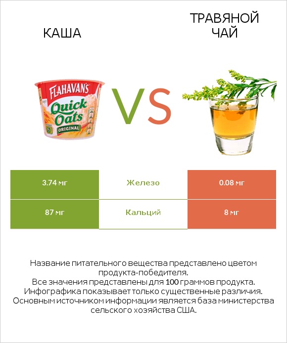 Каша vs Травяной чай infographic