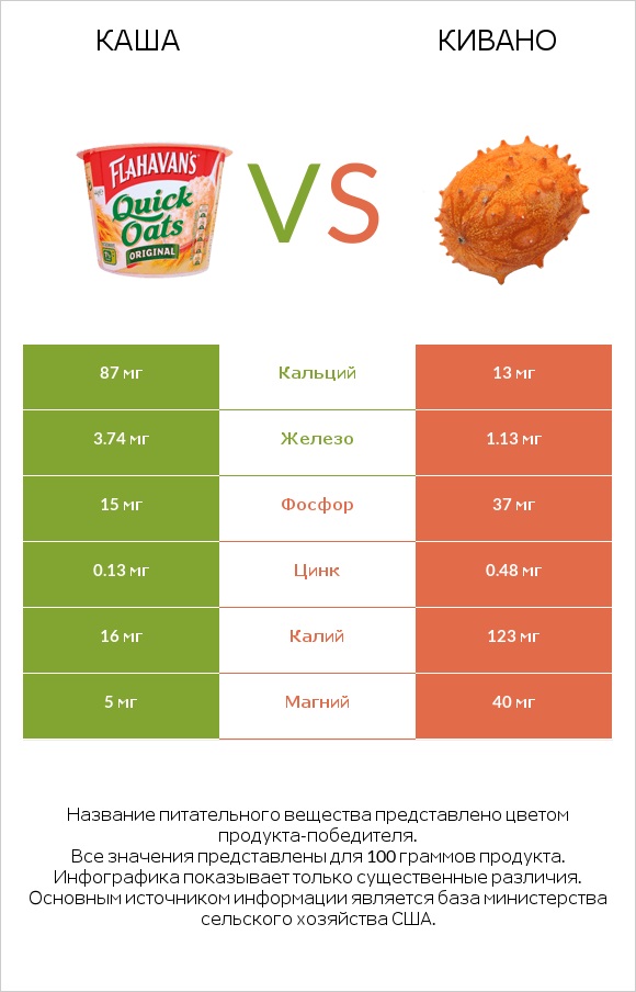 Каша vs Кивано infographic