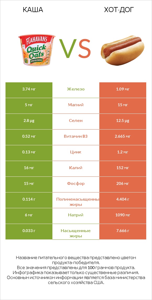 Каша vs Хот-дог infographic