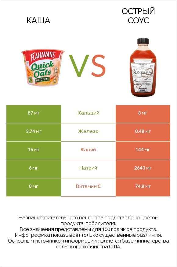 Каша vs Острый соус infographic