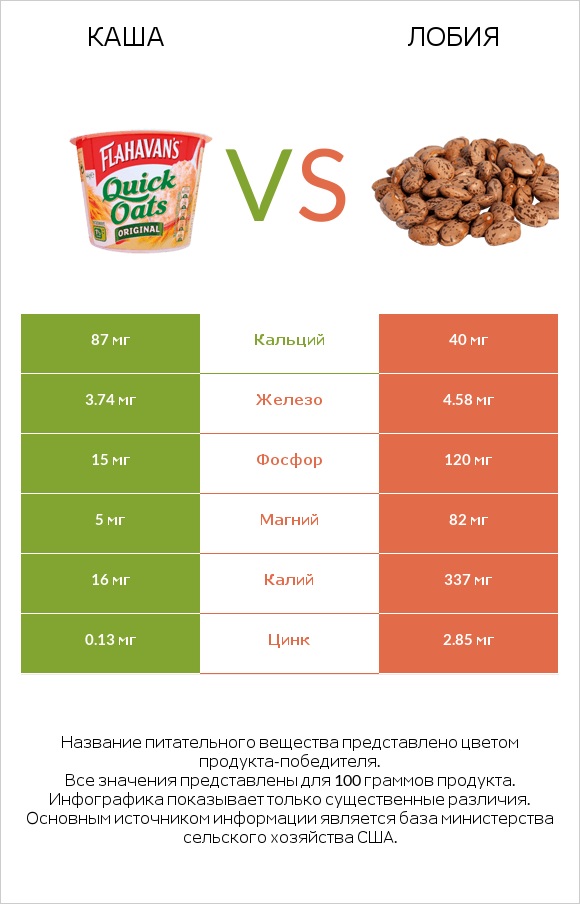 Каша vs Лобия infographic