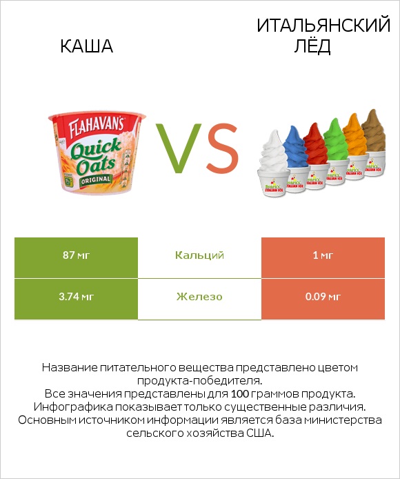 Каша vs Итальянский лёд infographic