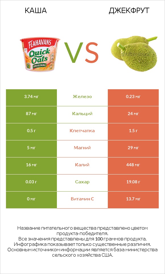 Каша vs Джекфрут infographic