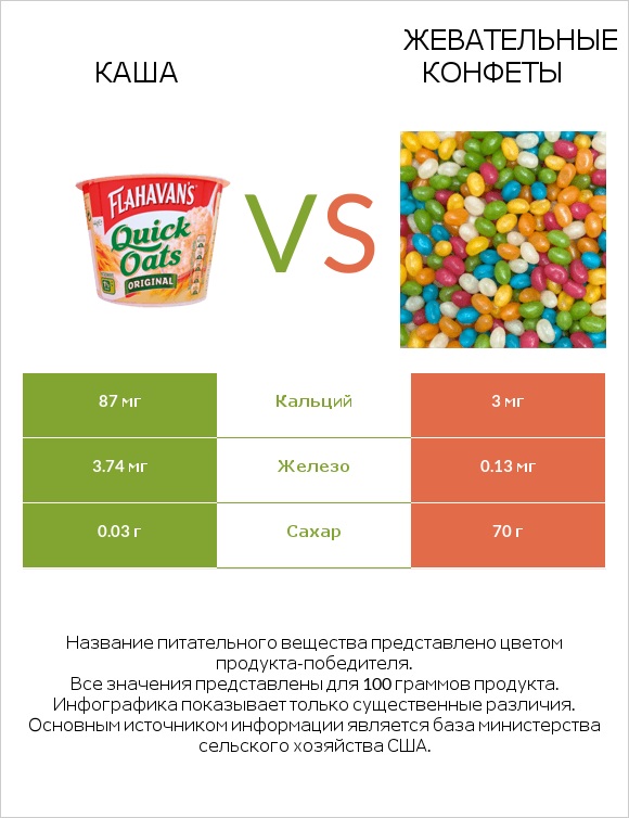 Каша vs Жевательные конфеты infographic