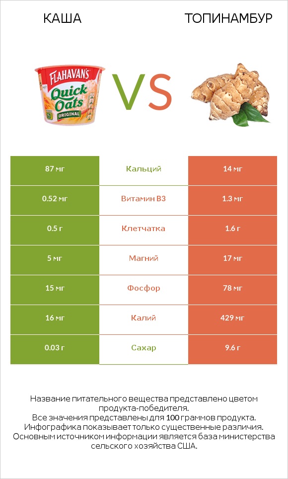 Каша vs Топинамбур infographic
