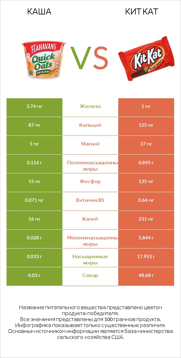 Каша vs Кит Кат infographic