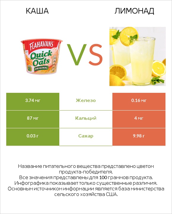 Каша vs Лимонад infographic