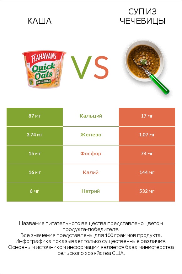 Каша vs Суп из чечевицы infographic