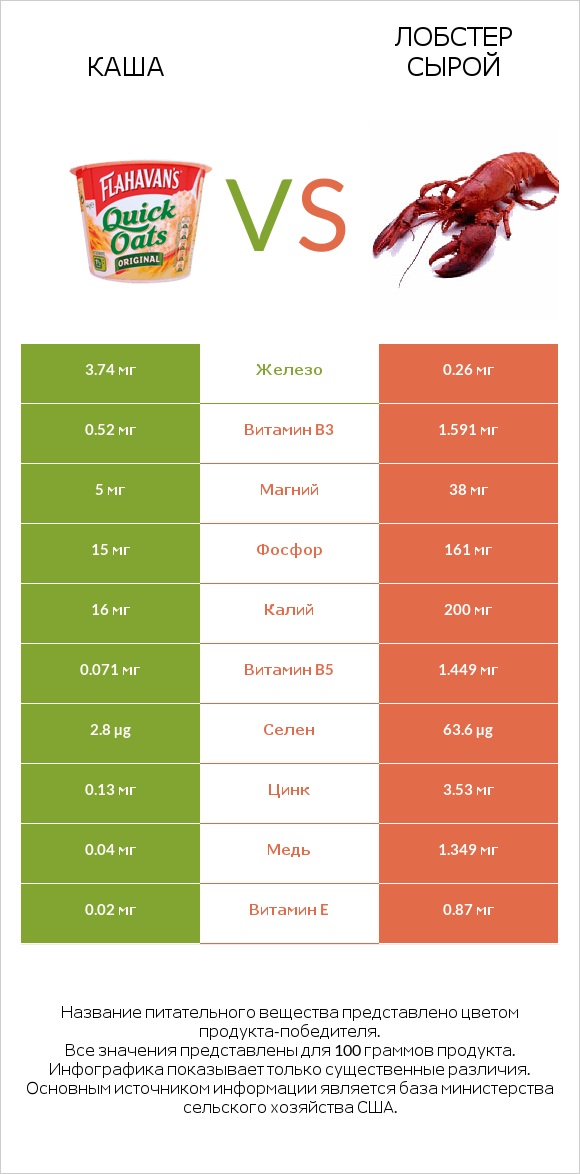 Каша vs Лобстер сырой infographic