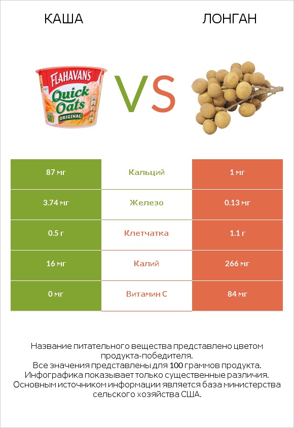 Каша vs Лонган infographic