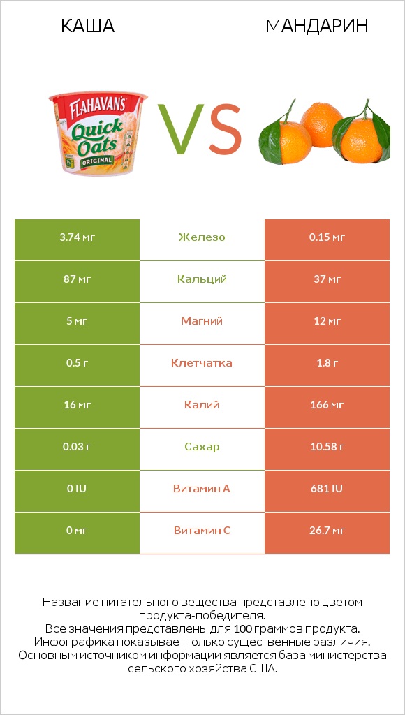 Каша vs Mандарин infographic