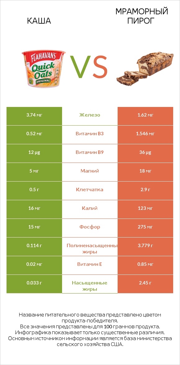 Каша vs Мраморный пирог infographic