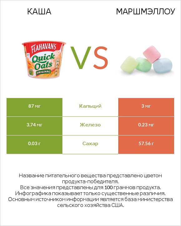 Каша vs Маршмэллоу infographic