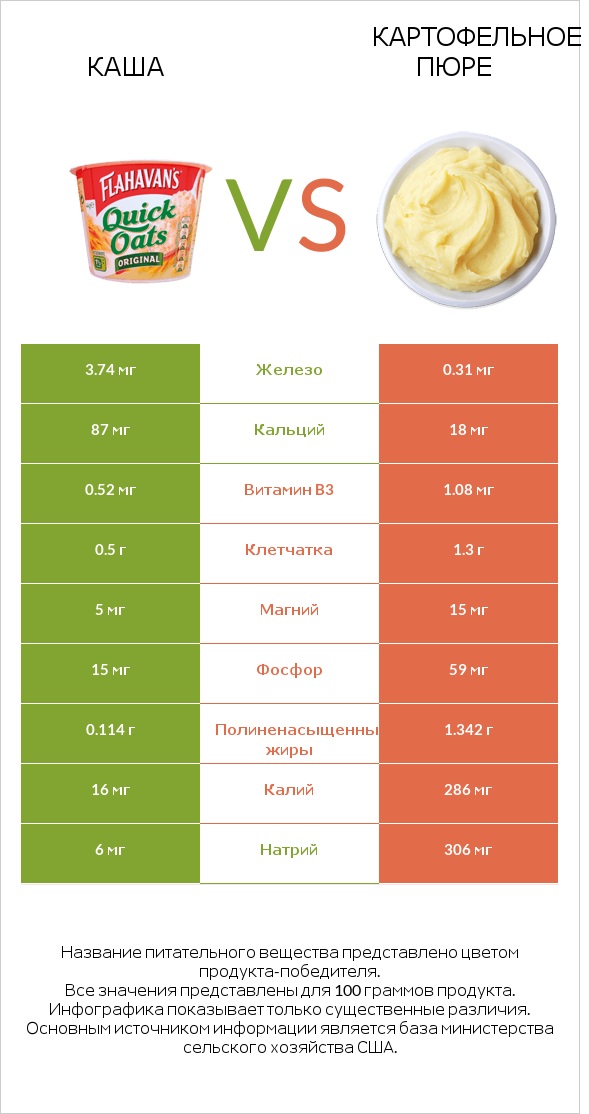 Каша vs Картофельное пюре infographic