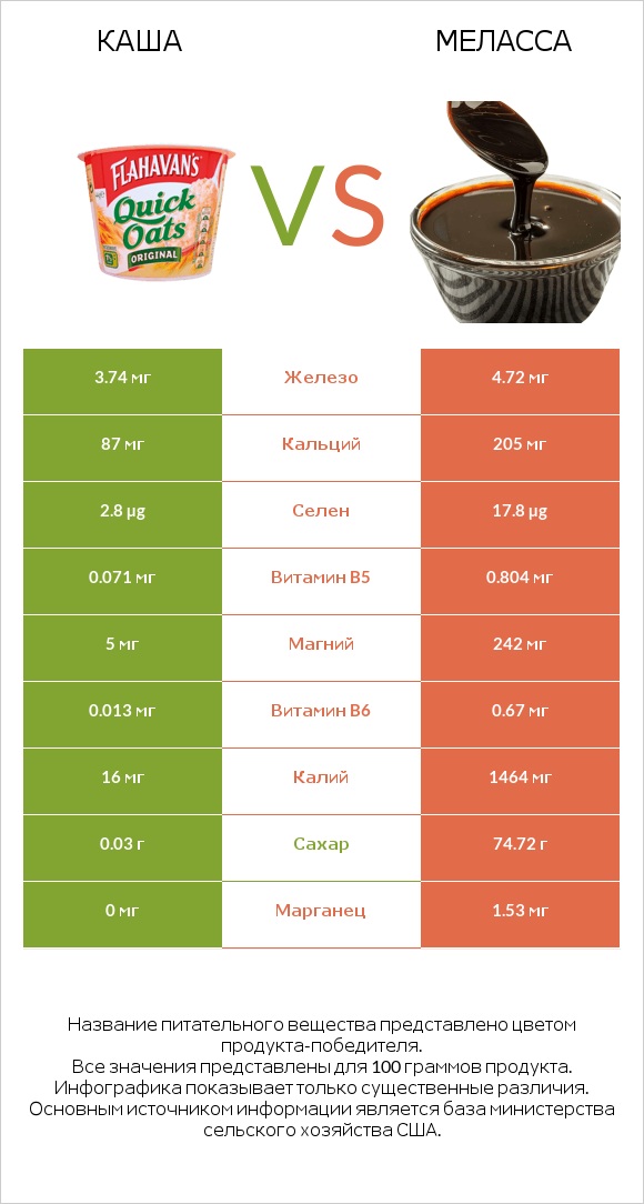 Каша vs Меласса infographic