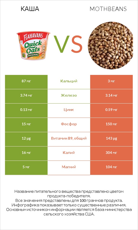 Каша vs Mothbeans infographic