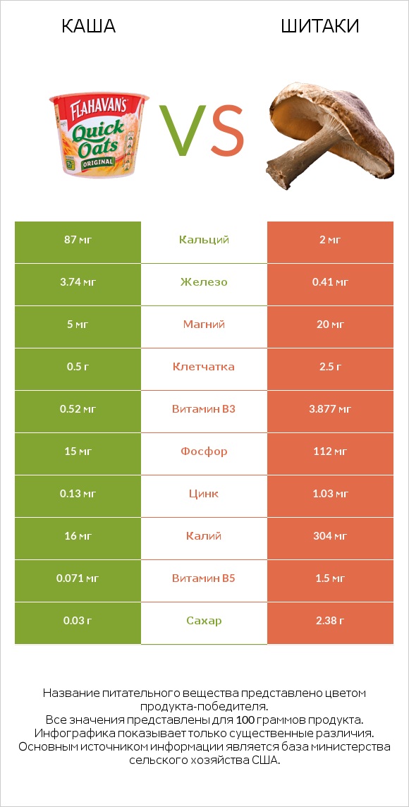 Каша vs Шитаки infographic