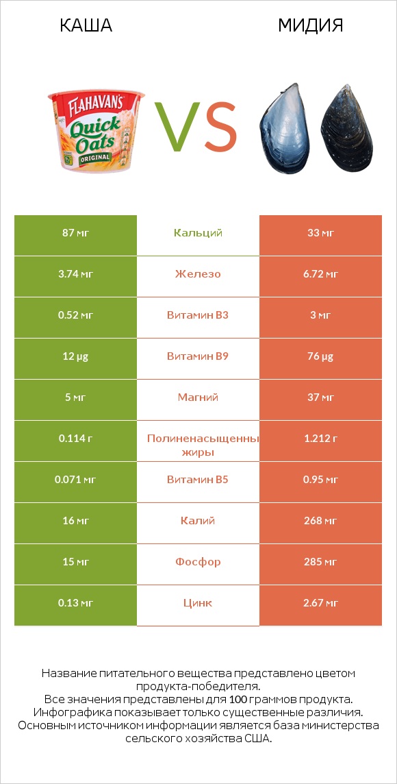 Каша vs Мидия infographic