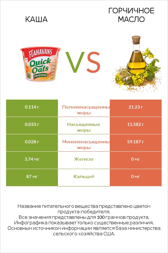 Каша vs Горчичное масло infographic