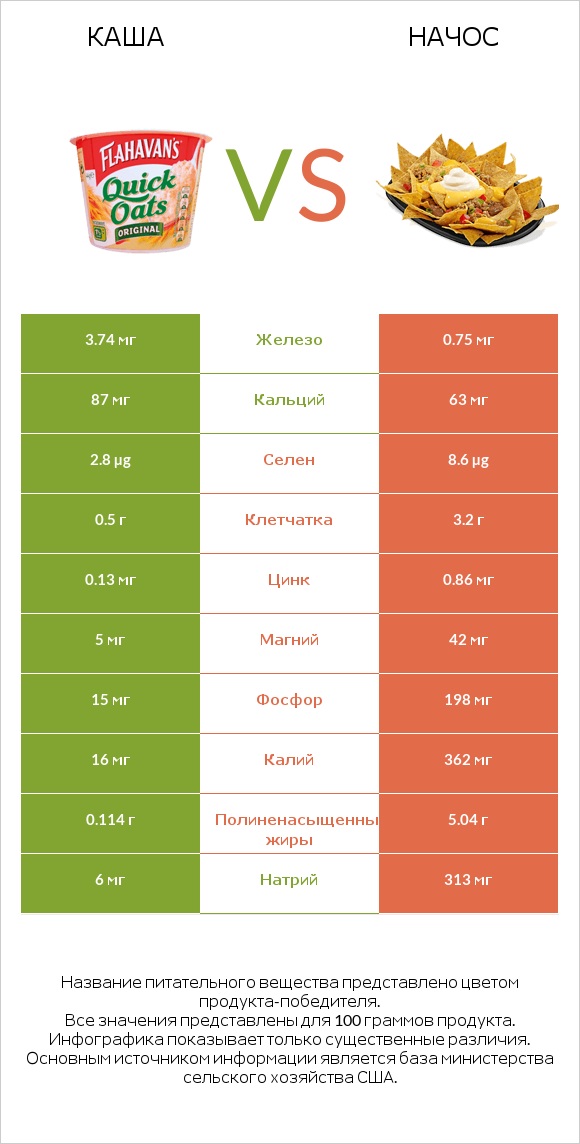 Каша vs Начос infographic