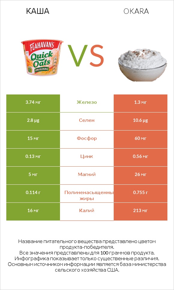Каша vs Okara infographic