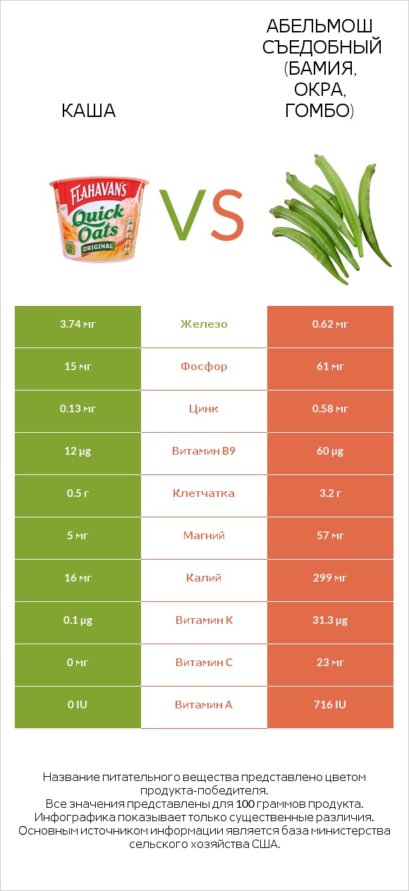 Каша vs Абельмош съедобный (бамия, окра, гомбо) infographic