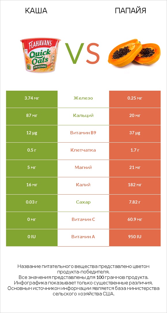 Каша vs Папайя infographic