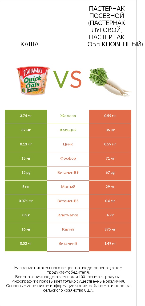 Каша vs Пастернак посевной (Пастернак луговой, Пастернак обыкновенный) infographic