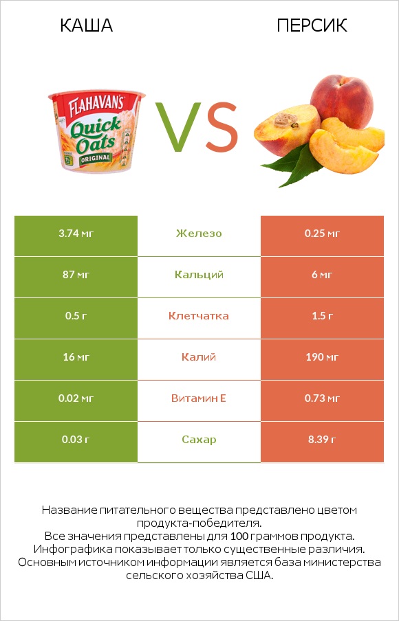Каша vs Персик infographic