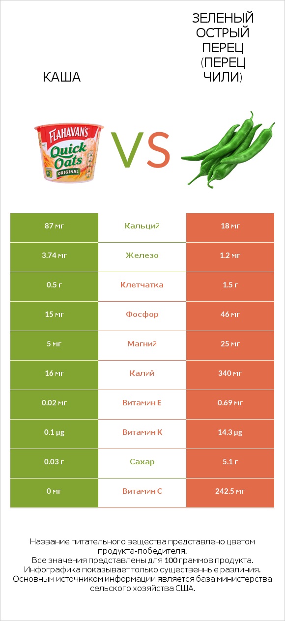 Каша vs Зеленый острый перец (перец чили) infographic