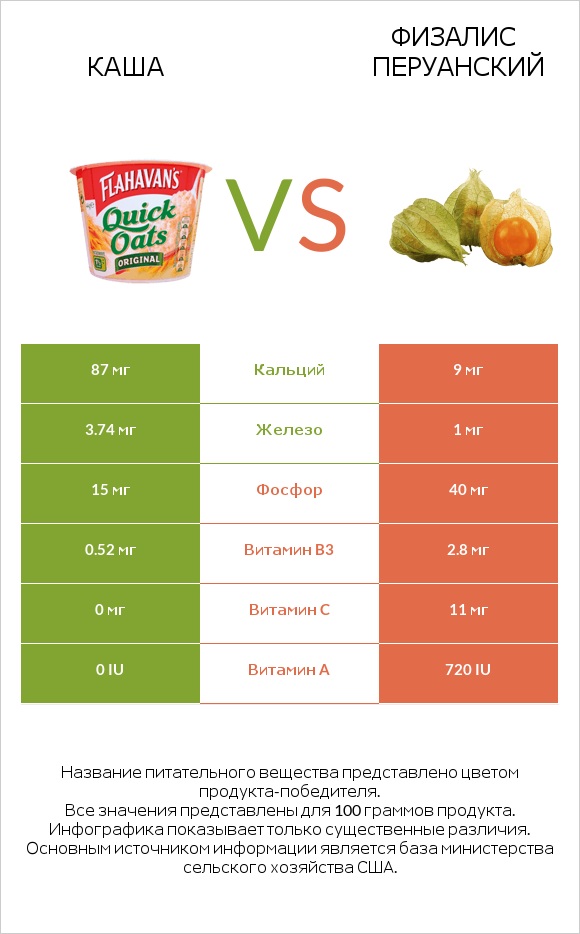 Каша vs Физалис перуанский infographic
