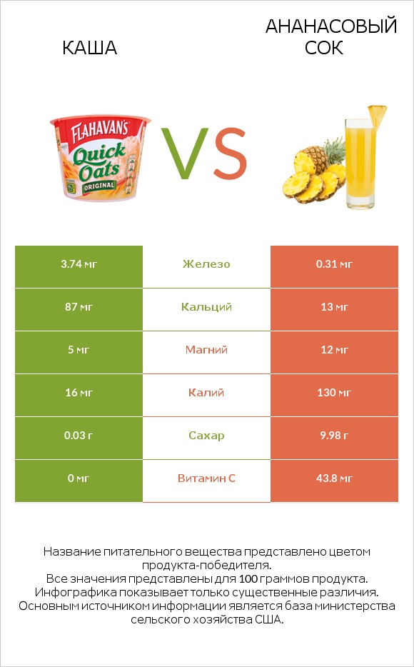 Каша vs Ананасовый сок infographic