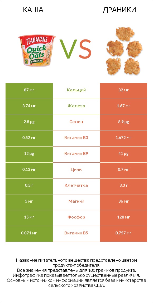 Каша vs Драники infographic
