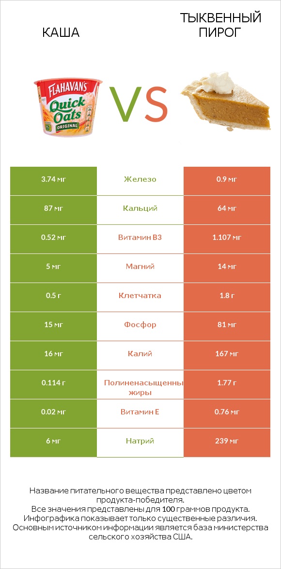 Каша vs Тыквенный пирог infographic