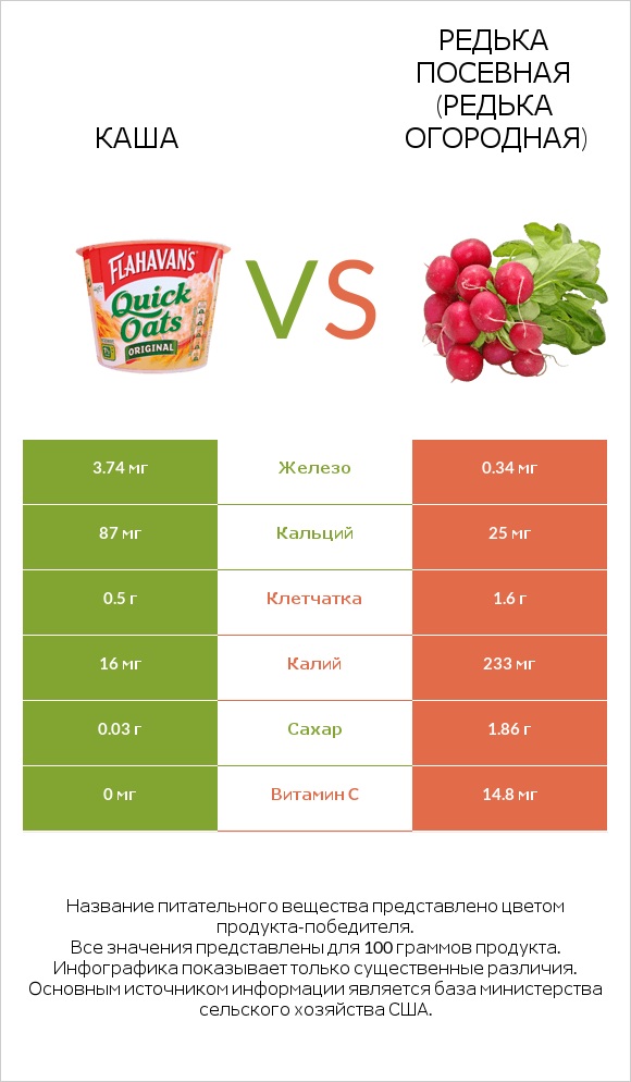 Каша vs Редька посевная (Редька огородная) infographic