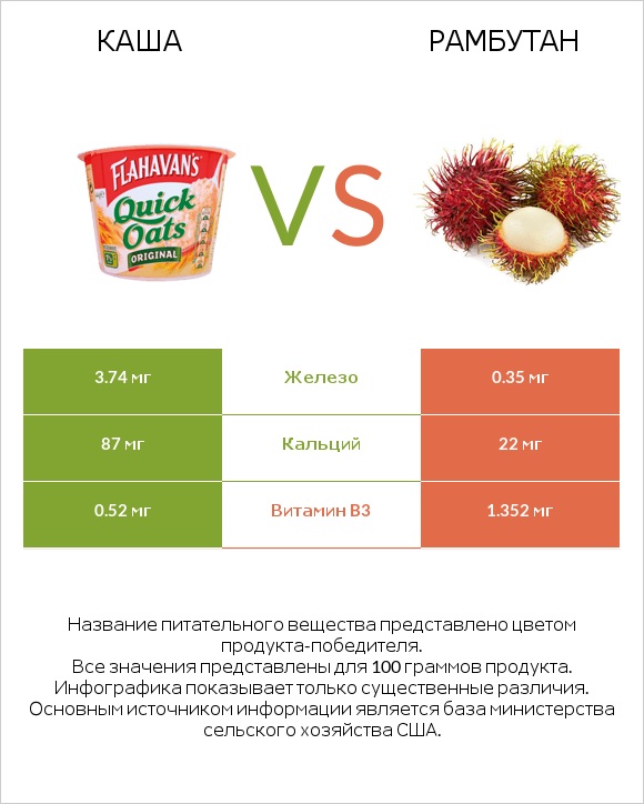 Каша vs Рамбутан infographic