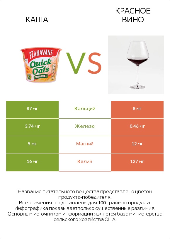 Каша vs Красное вино infographic