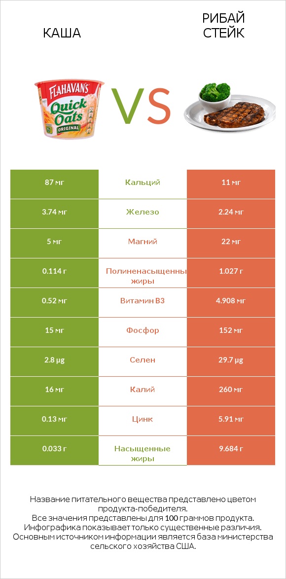 Каша vs Рибай стейк infographic