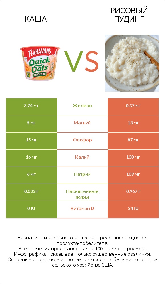 Каша vs Рисовый пудинг infographic