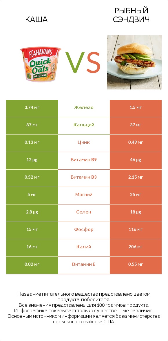 Каша vs Рыбный сэндвич infographic