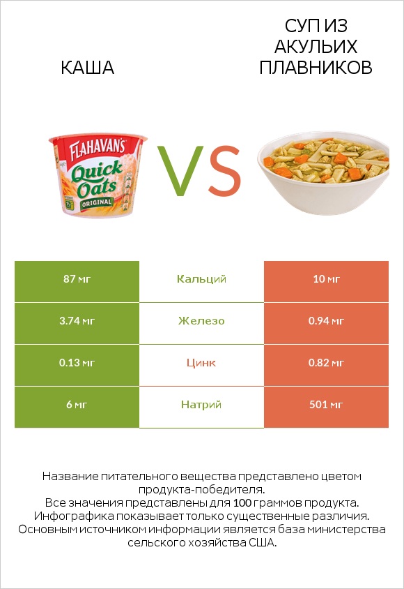 Каша vs Суп из акульих плавников infographic