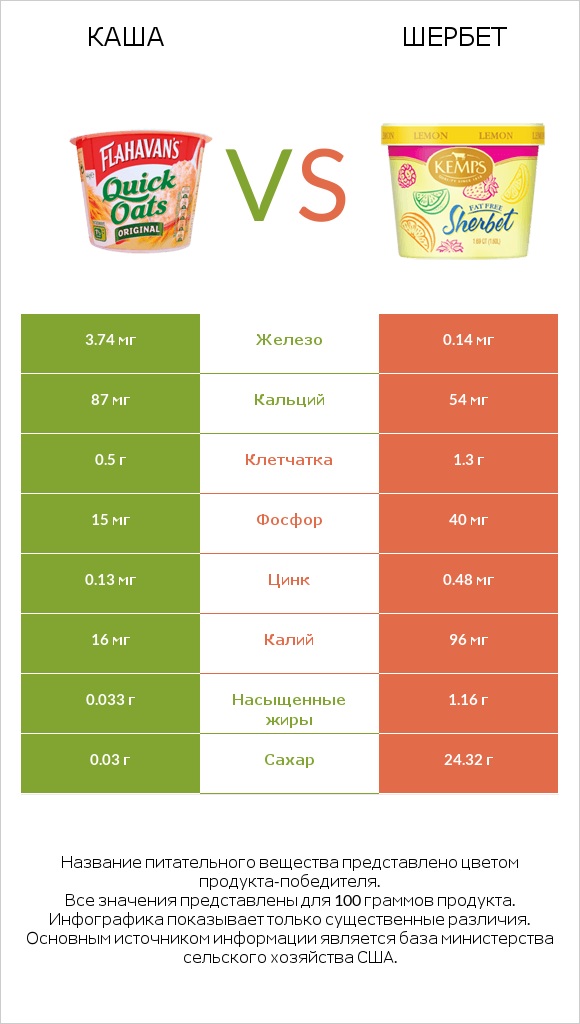 Каша vs Шербет infographic