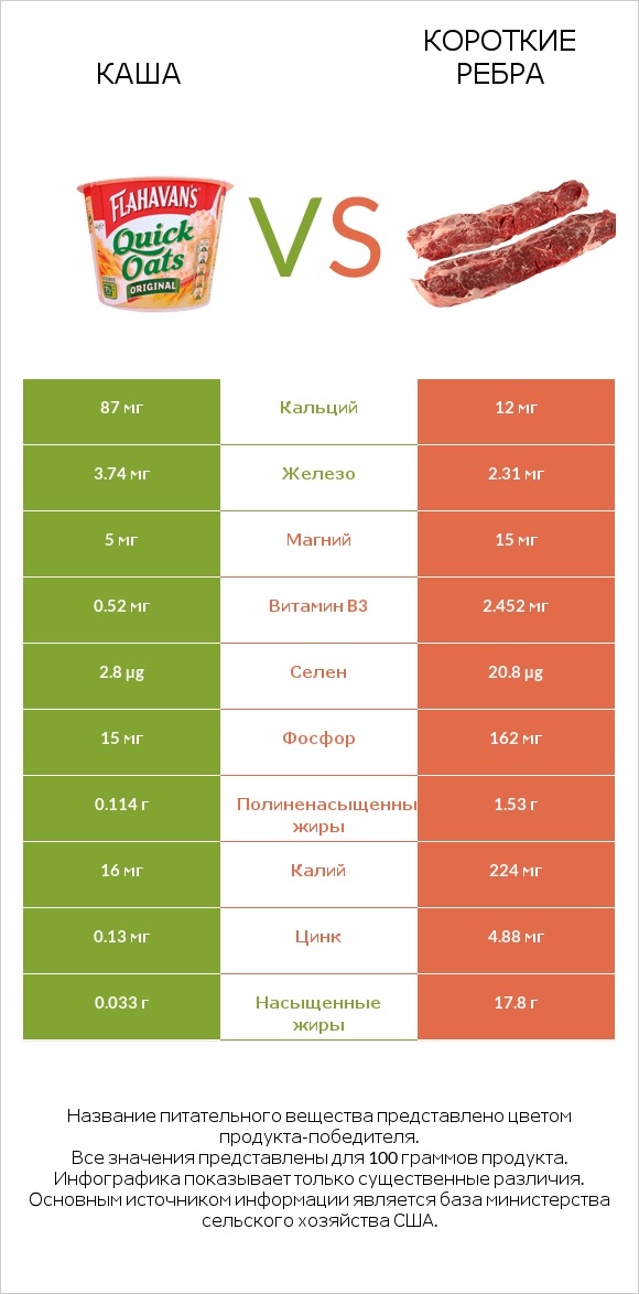 Каша vs Короткие ребра infographic