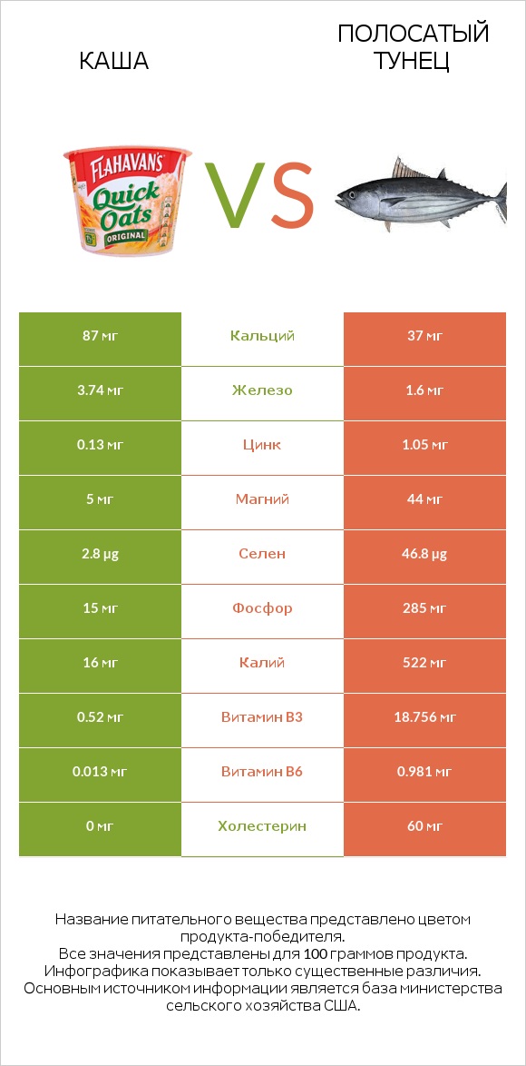 Каша vs Полосатый тунец infographic