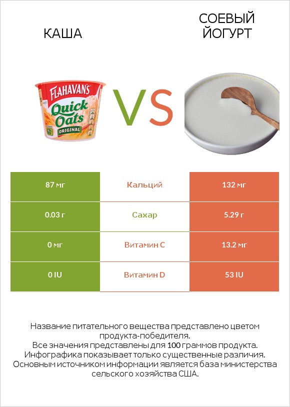 Каша vs Соевый йогурт infographic