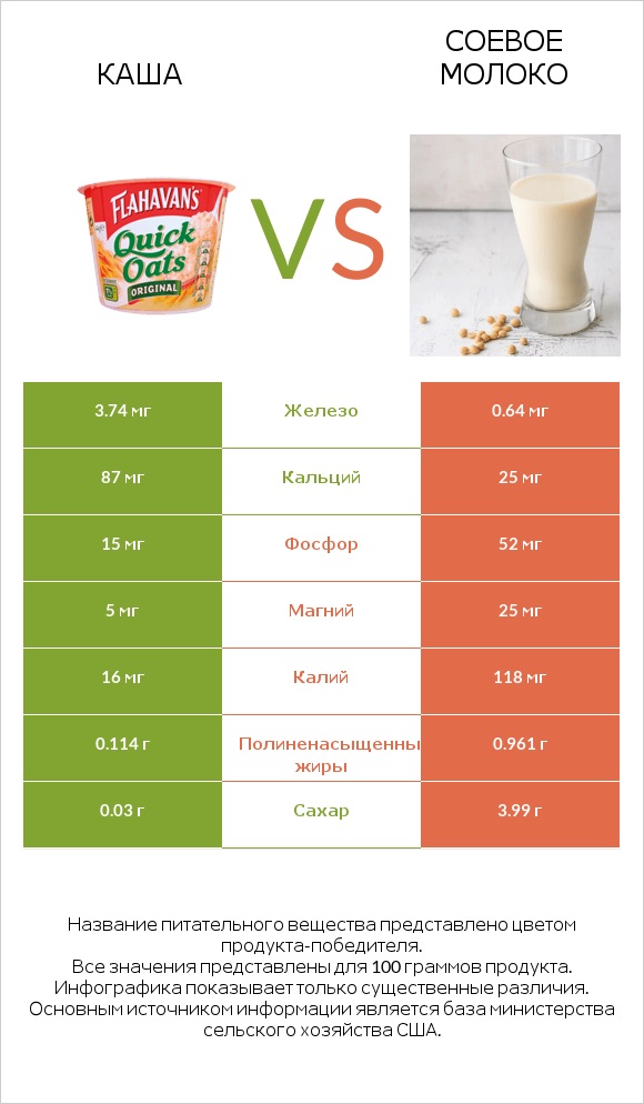 Каша vs Соевое молоко infographic