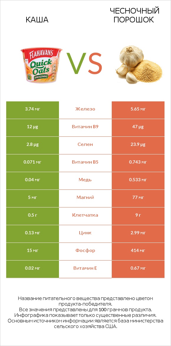 Каша vs Чесночный порошок infographic