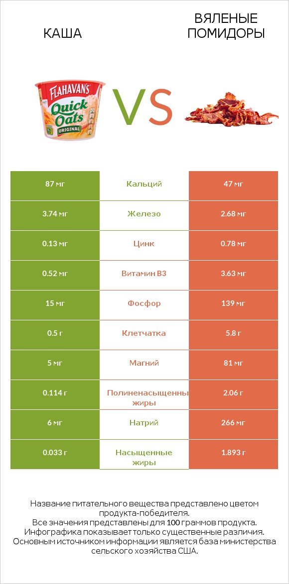 Каша vs Вяленые помидоры infographic